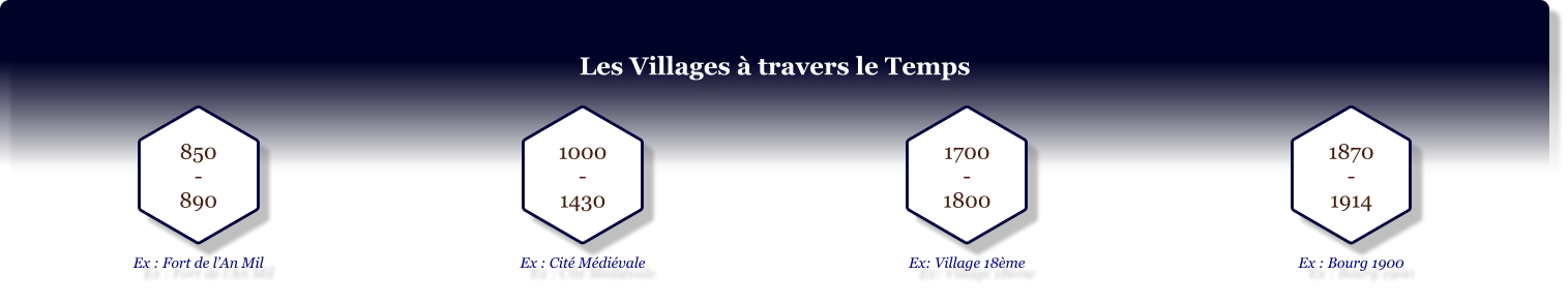 Les Villages à travers le Temps 850 - 890 Ex : Fort de l’An Mil 1000 - 1430 Ex : Cité Médiévale 1700 - 1800 Ex: Village 18ème 1870 - 1914 Ex : Bourg 1900