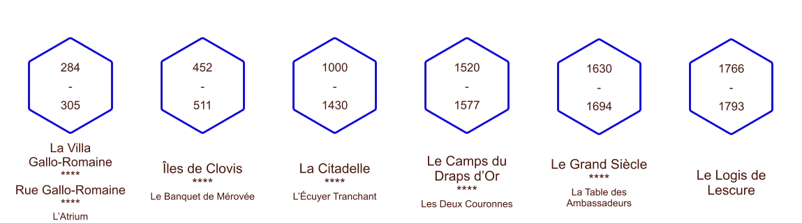 La Cité Nocturne du Puy du Fou dans le Temps 284 - 305 La Villa  Gallo-Romaine **** Rue Gallo-Romaine **** L’Atrium 1630 - 1694 Le Grand Siècle **** La Table des Ambassadeurs 1766  - 1793 Le Logis de Lescure 452 - 511 Îles de Clovis **** Le Banquet de Mérovée 1000 - 1430 La Citadelle **** L’Écuyer Tranchant 1520 - 1577 Le Camps du Draps d’Or **** Les Deux Couronnes